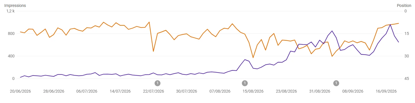 Rapport Google Search Console MediScribe : impressions et positions moyennes du 20/06/2026 au 16/09/2026