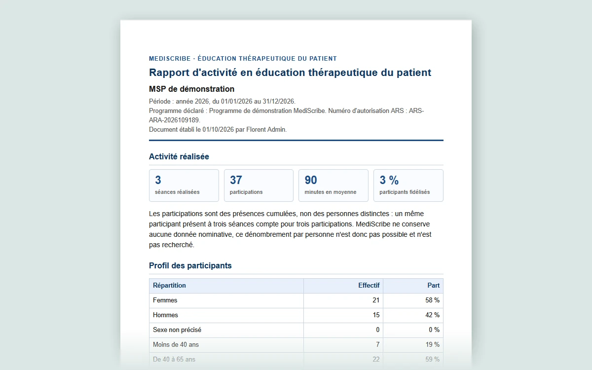 Capture d'écran du rapport d'activité ETP MediScribe pour une MSP de démonstration : 3 séances réalisées, 37 participations, 90 minutes en moyenne, profil des participants par sexe et par âge